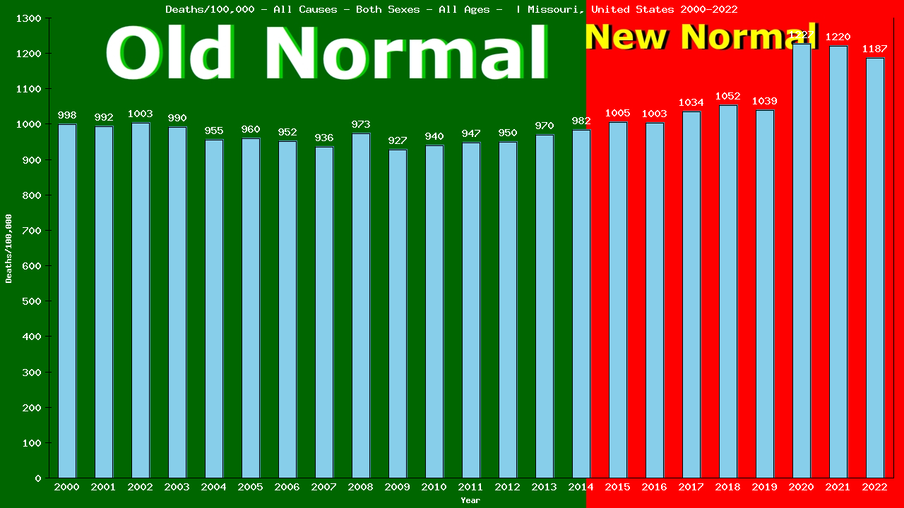 Graph showing Deaths/100,000 both sexes GrandTotal from All Causes